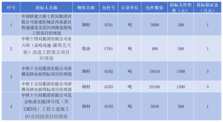 工程智采优质采购信息推荐:中铁12局等单位5570吨钢材及钢绞线招标