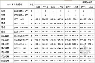 无锡市工程造价信息